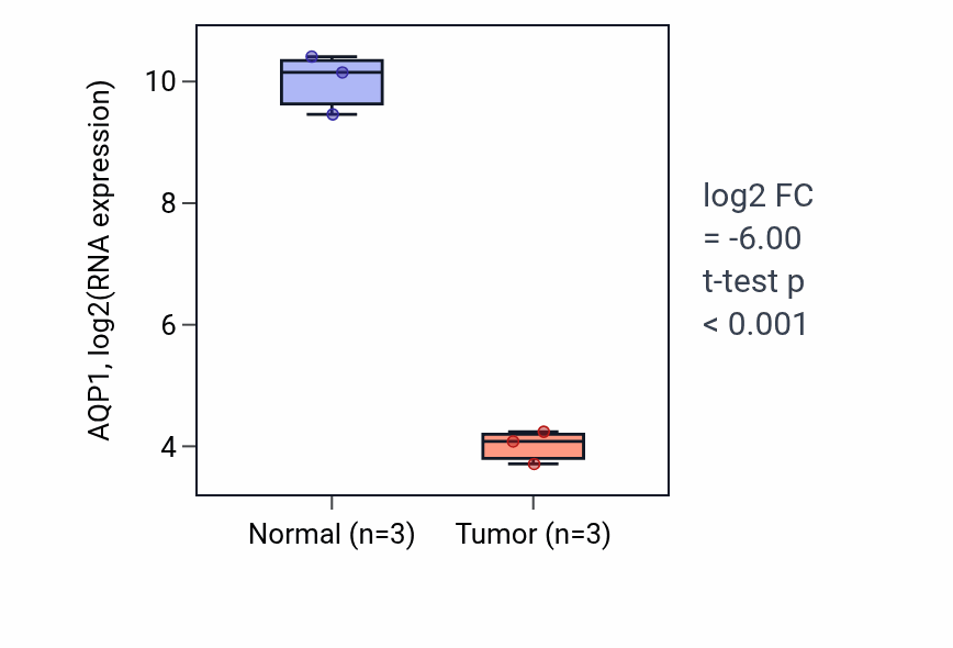 Tumor-vs-normal expression box plot for AQP1 in KICH.