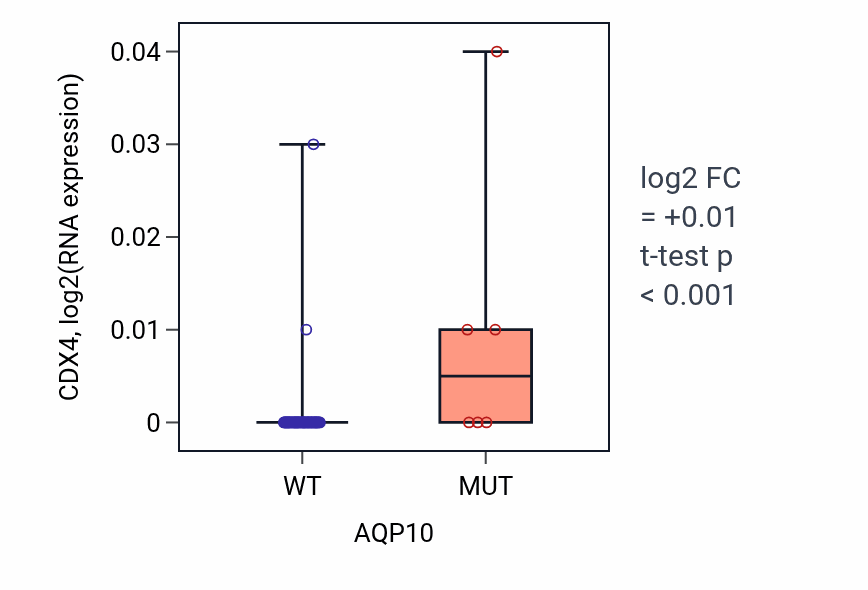 Box plot of CDX4 in AQP10-low vs AQP10-high samples in LARGE_INTESTINE.