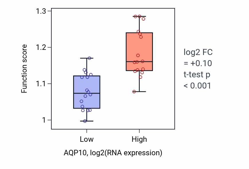 Box plot of Regulation of Golgi to plasma membrane protein transport in AQP10-low vs AQP10-high samples in OESOPHAGUS.