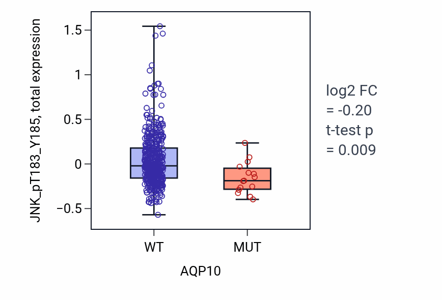 Box plot of JNK_pT183_Y185 in AQP10-low vs AQP10-high samples in UCEC.