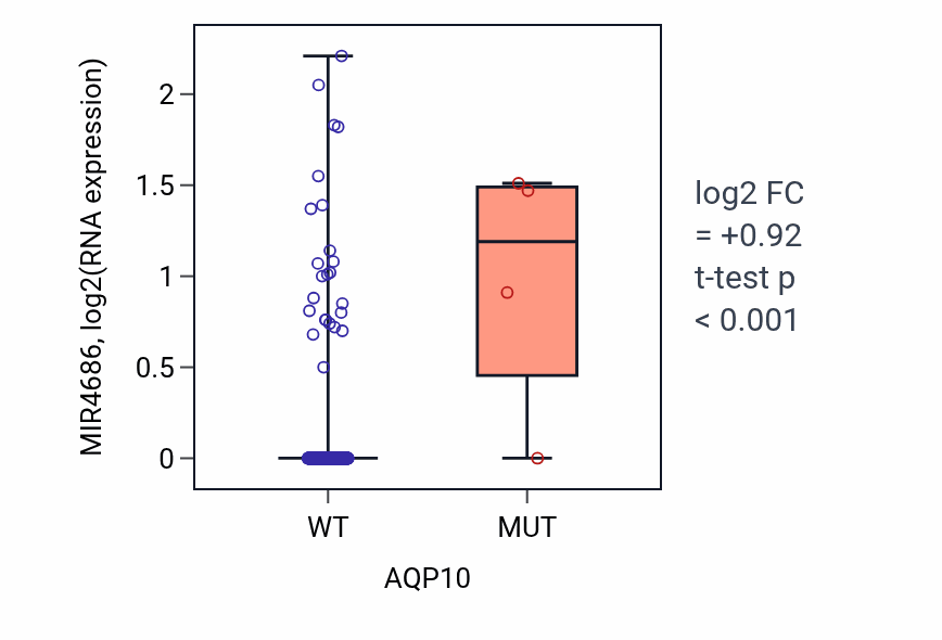 Box plot of MIR4686 in AQP10-low vs AQP10-high samples in LUSC.