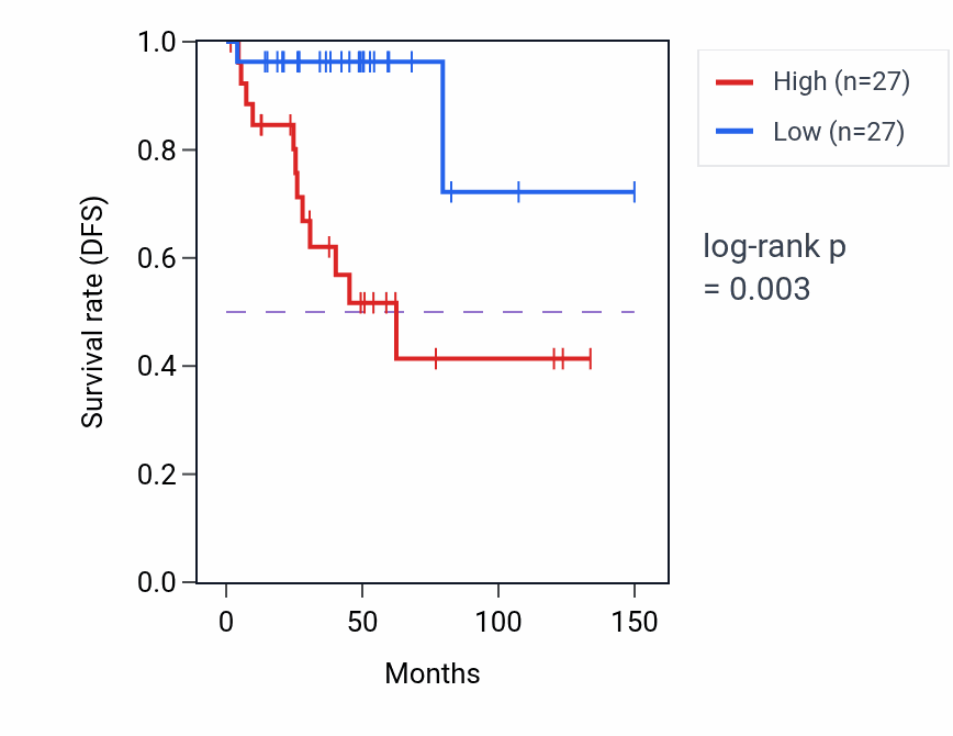 Kaplan&ndash;Meier survival curve for AQP10 RNA expression in THYM: high vs low expression groups.