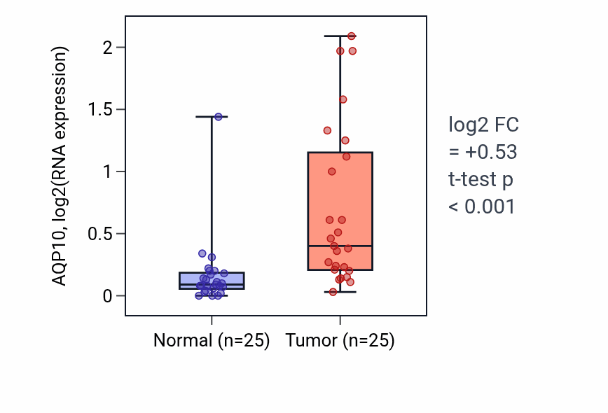 Tumor-vs-normal expression box plot for AQP10 in HNSC.