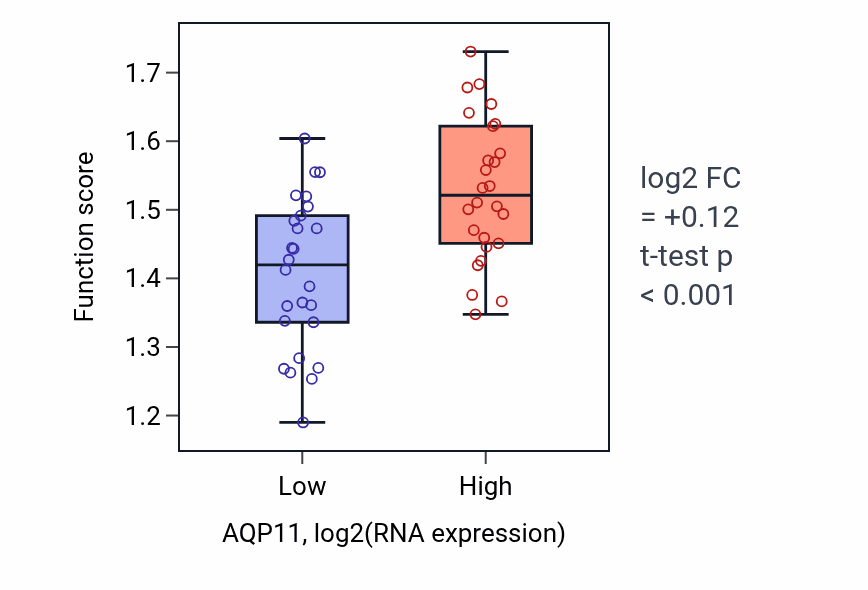 Box plot of Positive regulation of intracellular steroid hormone receptor signaling pathway in AQP11-low vs AQP11-high samples in LUNG_SCLC.