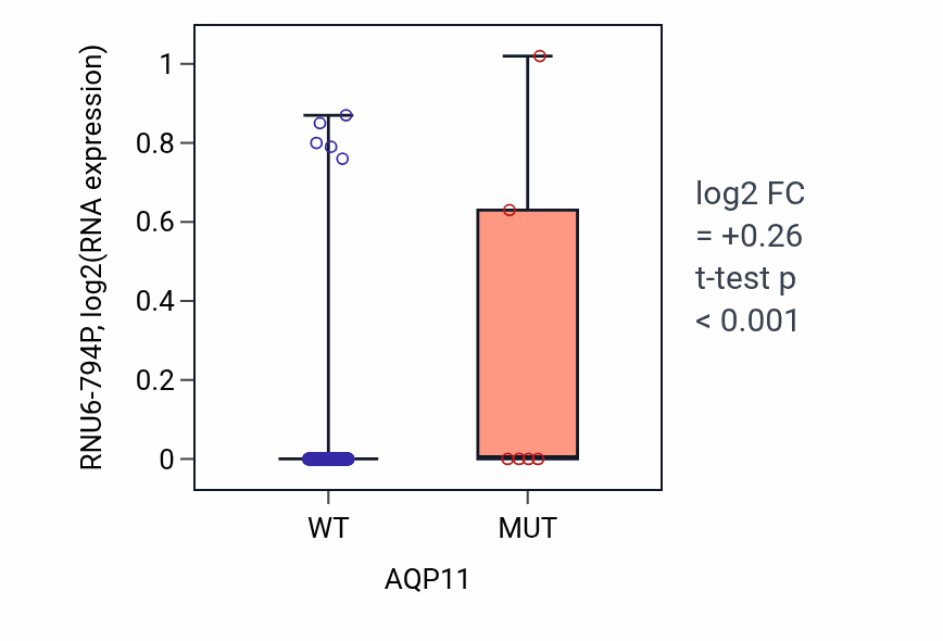Box plot of RNU6-794P in AQP11-low vs AQP11-high samples in BLCA.