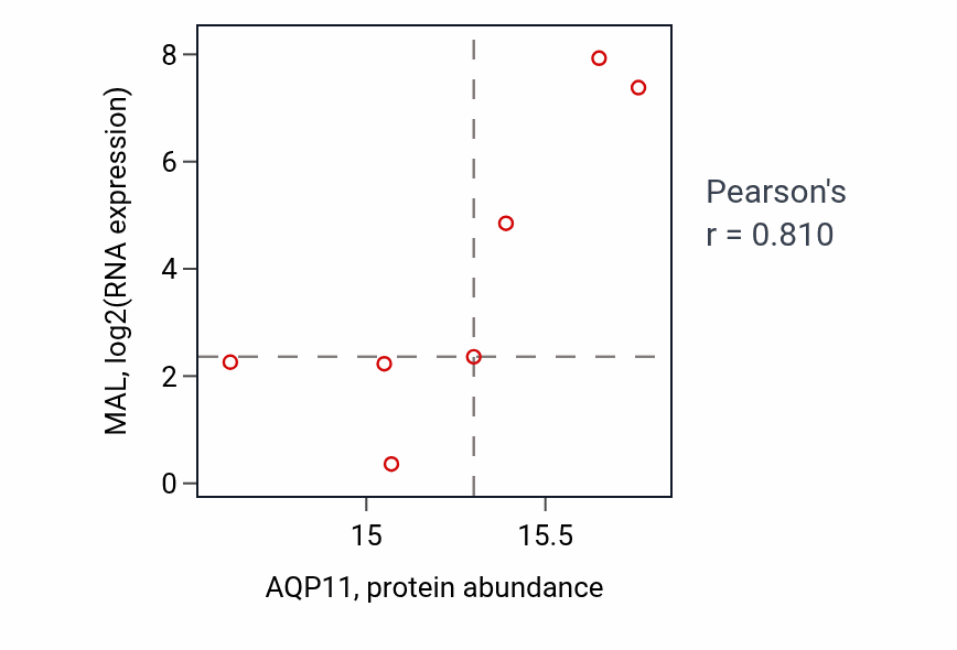 Per-sample scatter of AQP11 vs MAL in OV (Pearson r = 0.81).