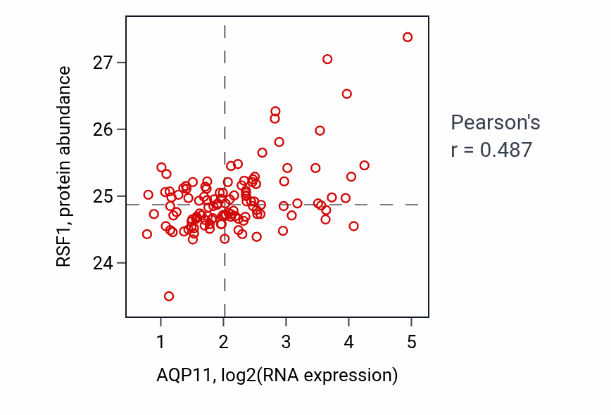 Per-sample scatter of AQP11 vs RSF1 in BRCA (Pearson r = 0.49).
