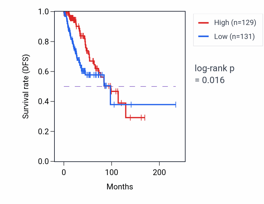 Kaplan&ndash;Meier survival curve for AQP11 RNA-high vs -low samples in BRCA.