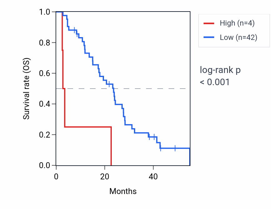 Kaplan&ndash;Meier survival curve for AQP12A RNA expression in MESO: high vs low expression groups.