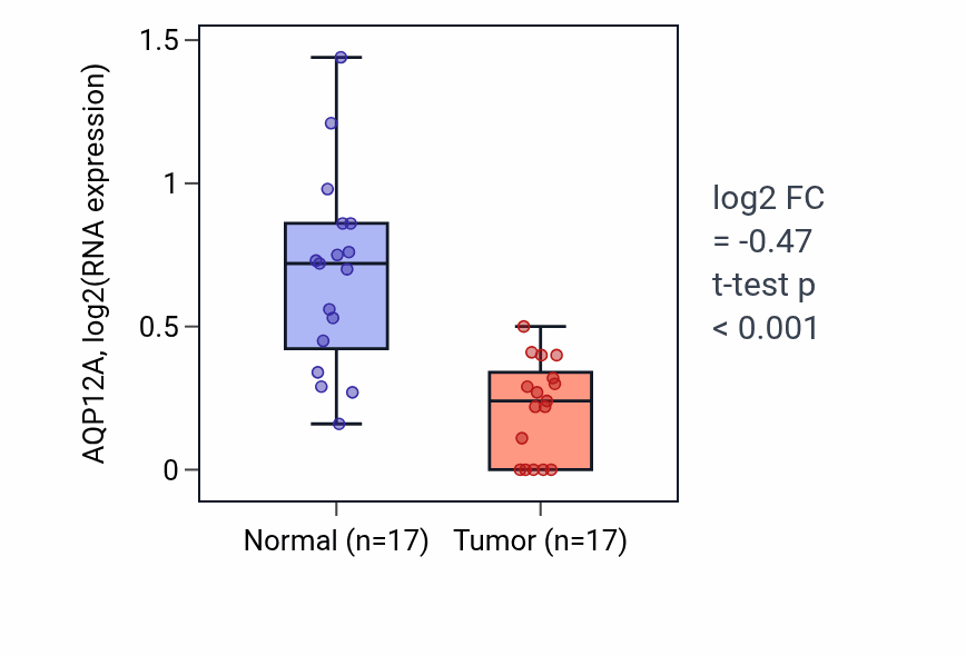 Tumor-vs-normal expression box plot for AQP12A in COAD.