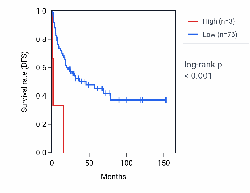 Kaplan&ndash;Meier survival curve for AQP12B RNA expression in ACC: high vs low expression groups.