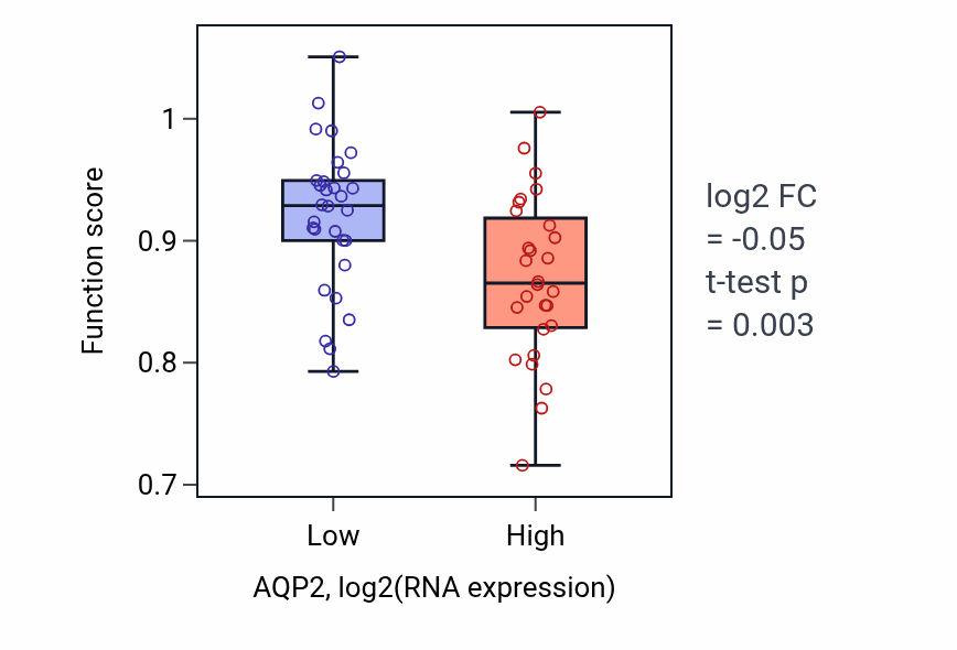 Box plot of Flagellated sperm motility in AQP2-low vs AQP2-high samples in OVARY.
