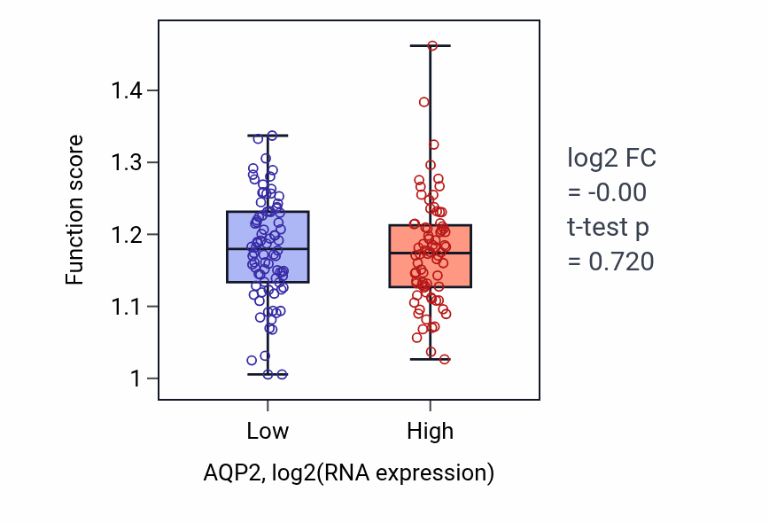 Box plot of Response to water deprivation in AQP2-low vs AQP2-high samples in ESCA.