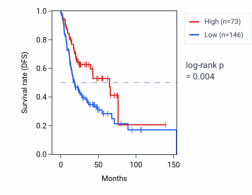 Kaplan&ndash;Meier survival curve for AQP2 RNA expression in HNSC: high vs low expression groups.
