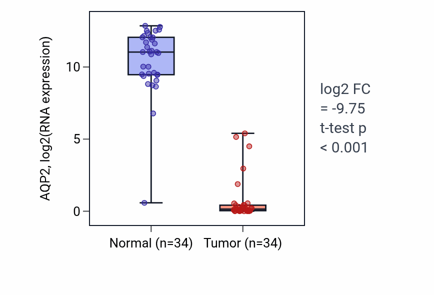 Tumor-vs-normal expression box plot for AQP2 in KIRC.