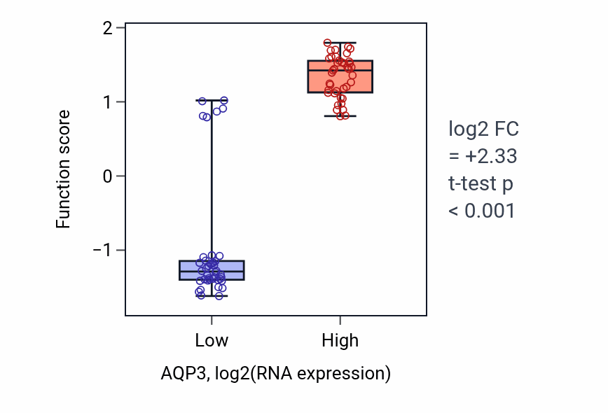 Box plot of Urea transmembrane transport in AQP3-low vs AQP3-high samples in LUNG_NSCLC_LUAD.