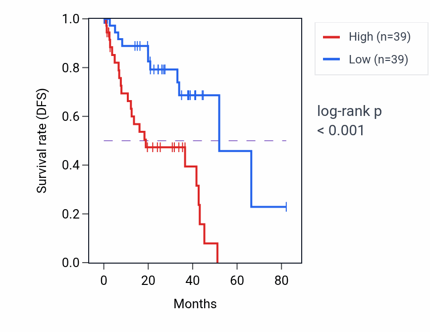 Kaplan&ndash;Meier survival curve for AQP3 RNA expression in UVM: high vs low expression groups.
