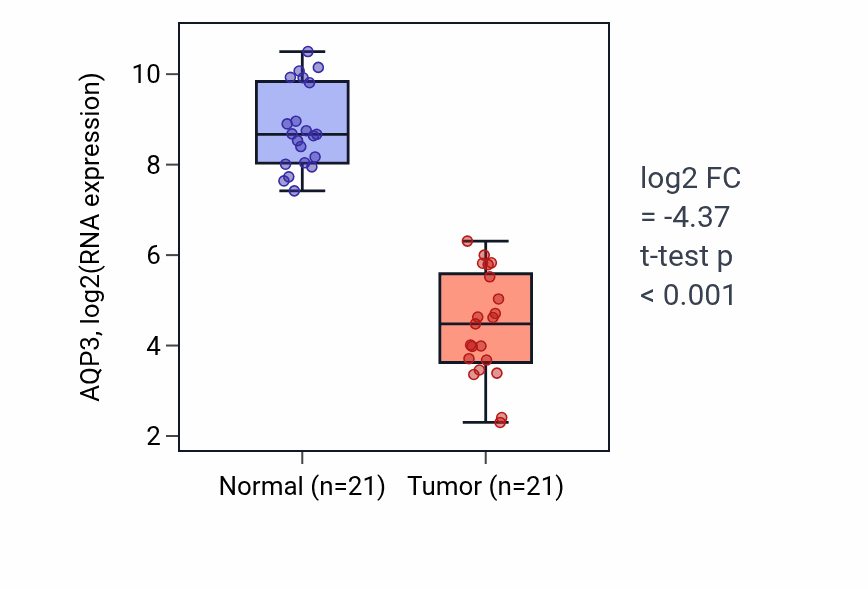 Tumor-vs-normal expression box plot for AQP3 in KIRP.