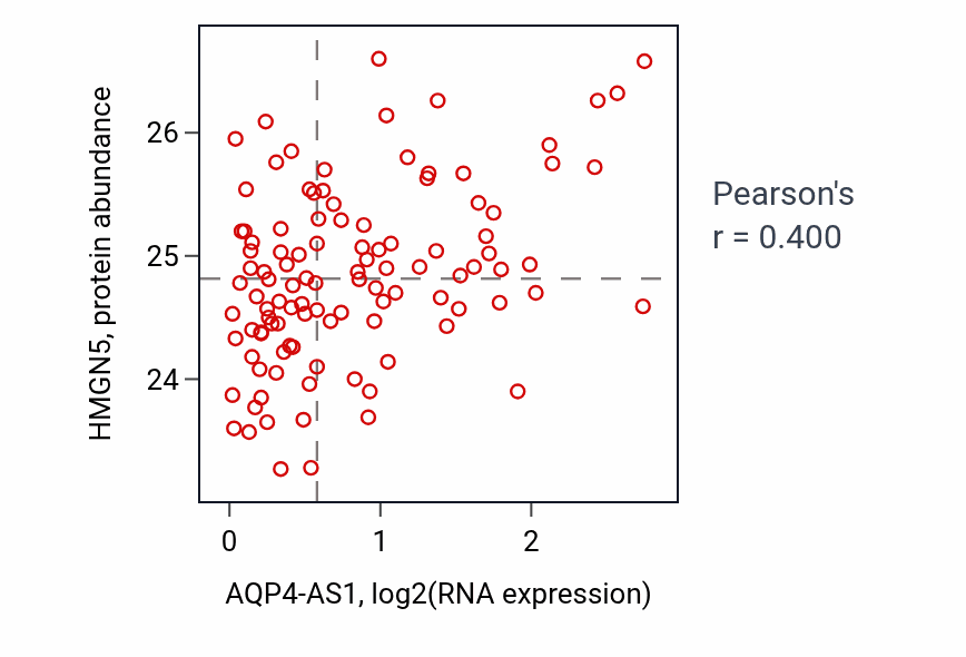Per-sample scatter of AQP4-AS1 vs HMGN5 in LSCC (Pearson r = 0.40).