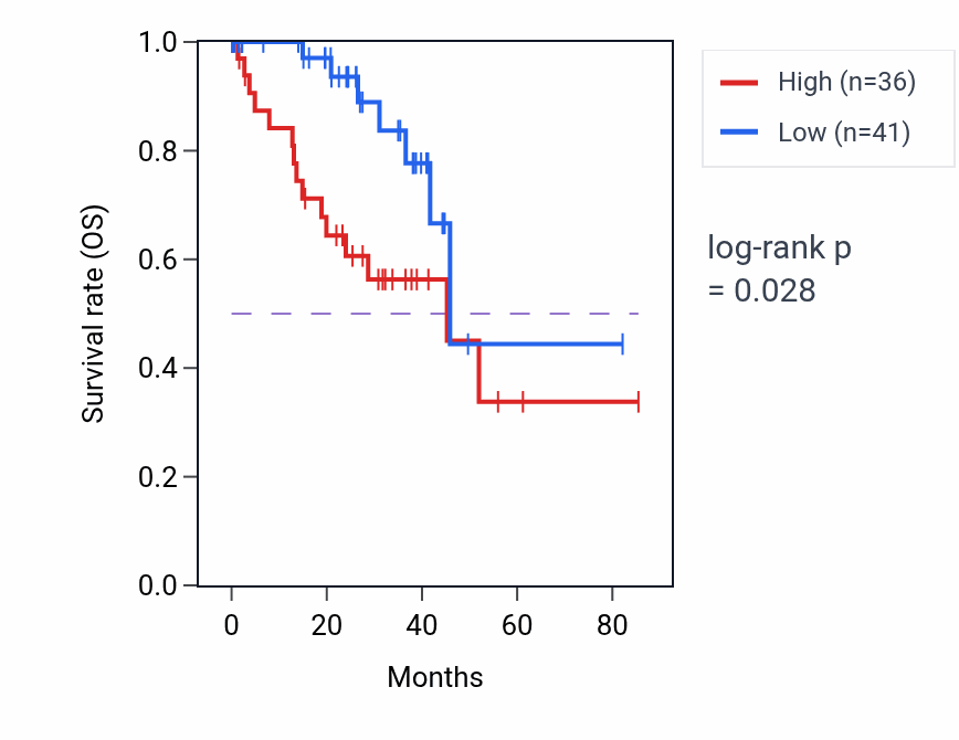Kaplan&ndash;Meier survival curve for AQP4-AS1 RNA expression in UVM: high vs low expression groups.