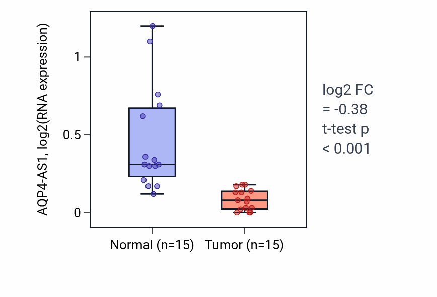 Tumor-vs-normal expression box plot for AQP4-AS1 in LUAD.