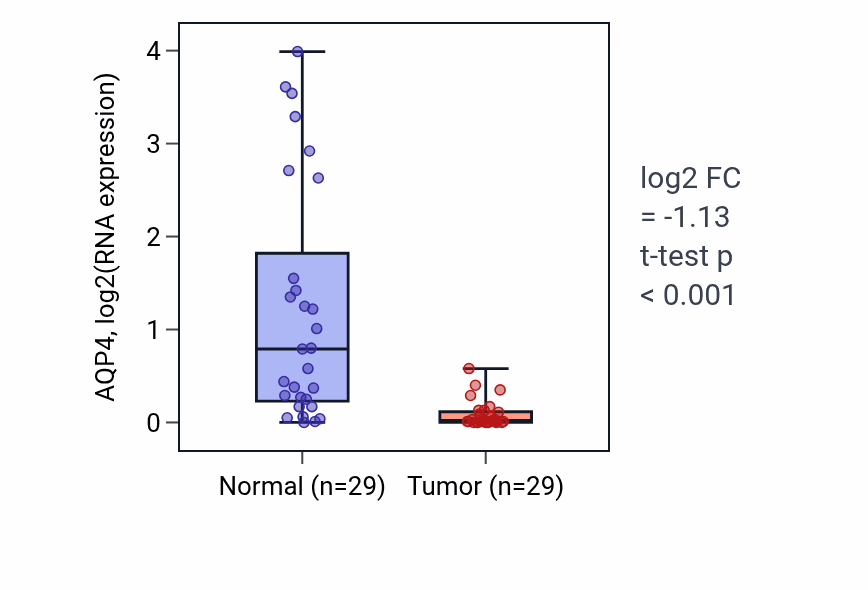 Tumor-vs-normal expression box plot for AQP4 in HNSC.