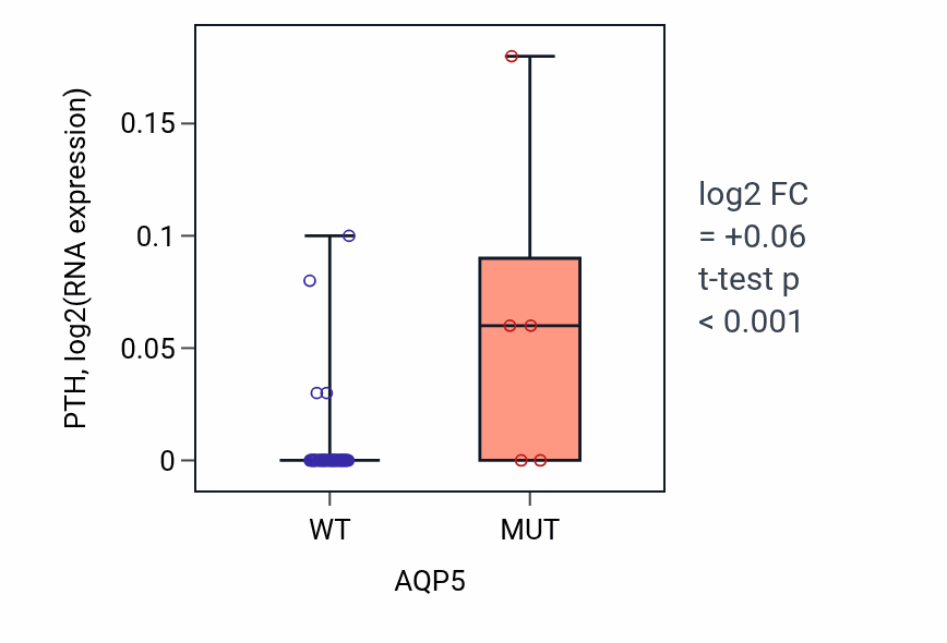 Box plot of PTH in AQP5-low vs AQP5-high samples in LARGE_INTESTINE.
