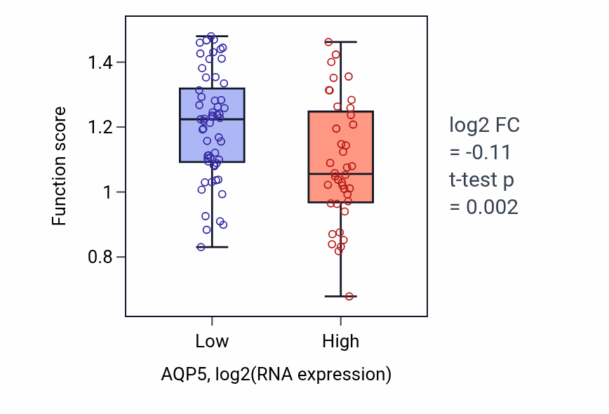 Box plot of Pancreatic juice secretion in AQP5-low vs AQP5-high samples in BLOOD_Leukemia.