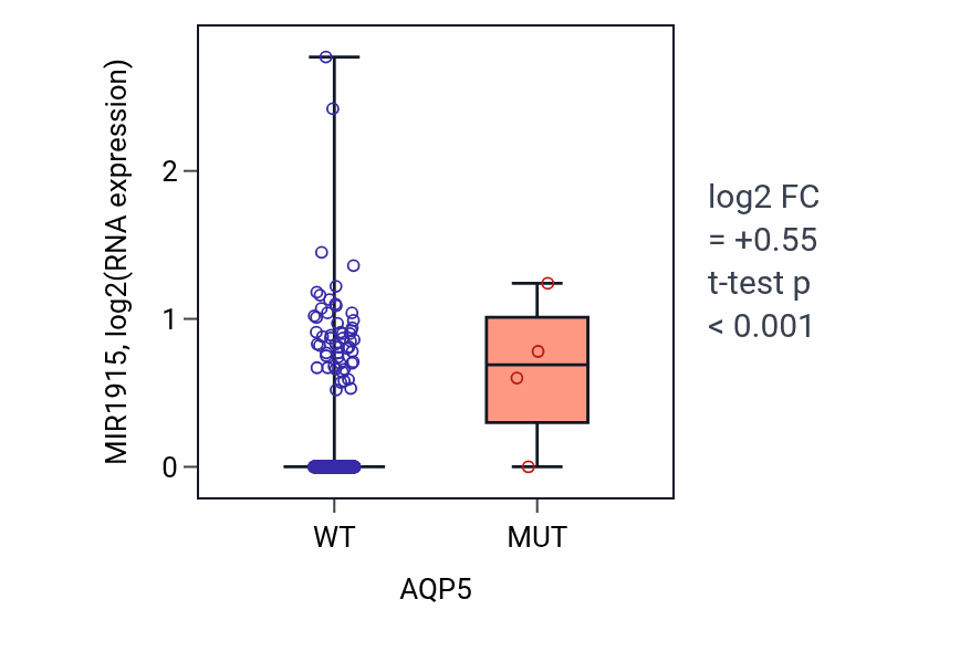 Box plot of MIR1915 in AQP5-low vs AQP5-high samples in LUSC.