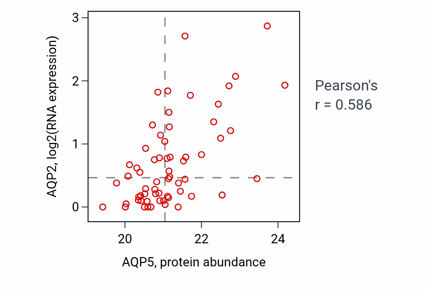 Per-sample scatter of AQP5 vs AQP2 in OV (Pearson r = 0.59).