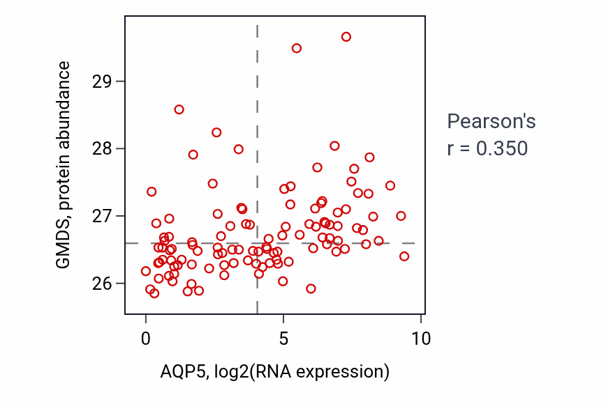 Per-sample scatter of AQP5 vs GMDS in LUAD (Pearson r = 0.35).