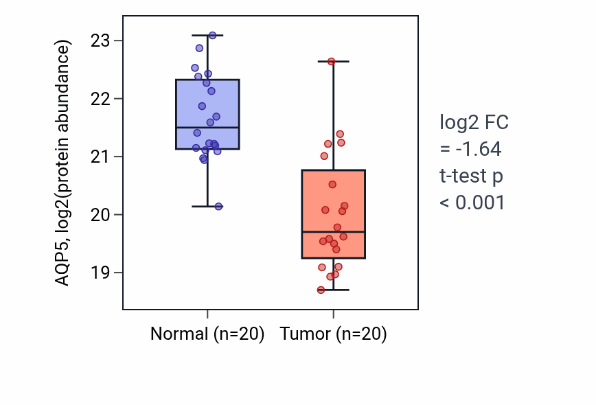 Tumor-vs-normal mass-spec protein box plot for AQP5 in LSCC.