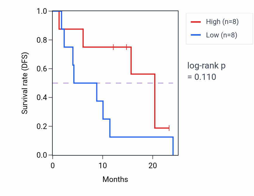 Kaplan&ndash;Meier survival curve for AQP5 mass-spec protein-high vs -low samples in PDAC.