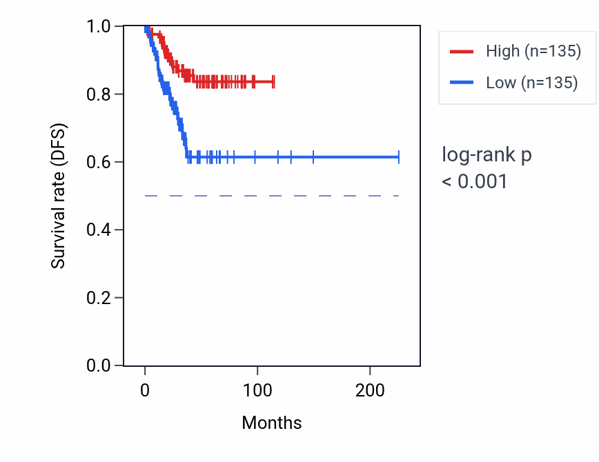 Kaplan&ndash;Meier survival curve for AQP5 RNA-high vs -low samples in UCEC.