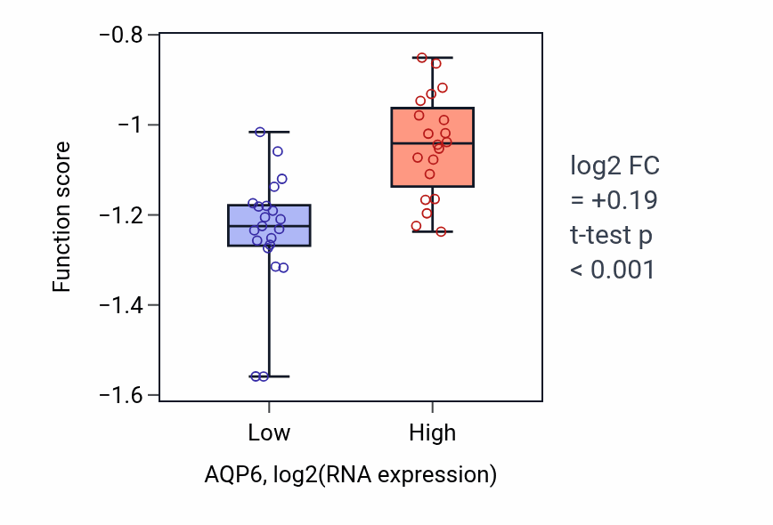 Box plot of Nitrate transmembrane transport in AQP6-low vs AQP6-high samples in STOMACH.