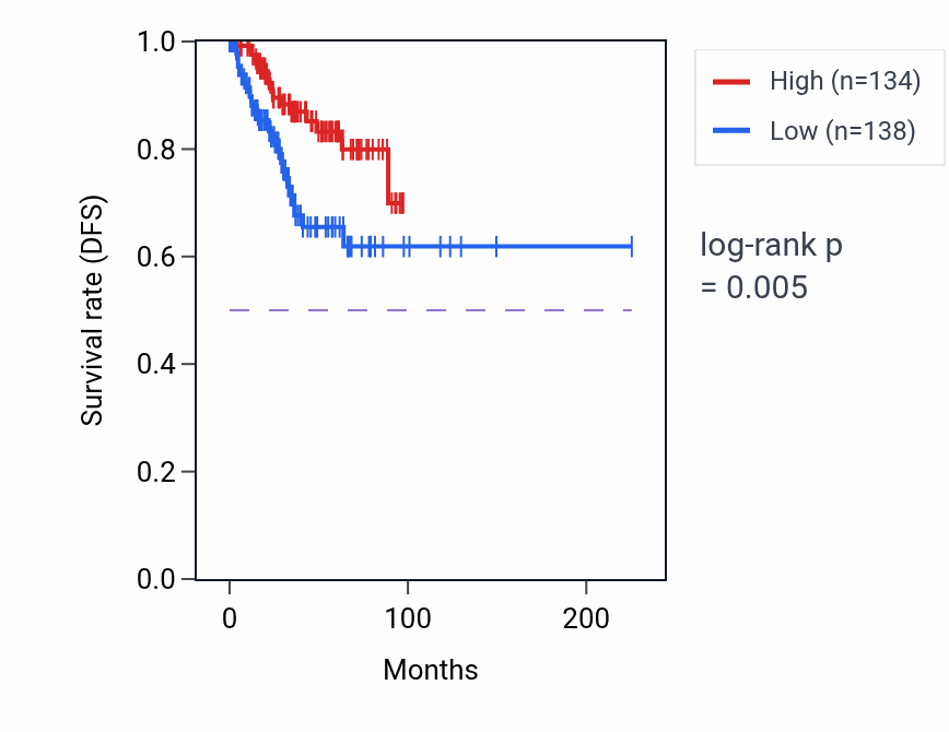 Kaplan&ndash;Meier survival curve for AQP6 RNA expression in UCEC: high vs low expression groups.