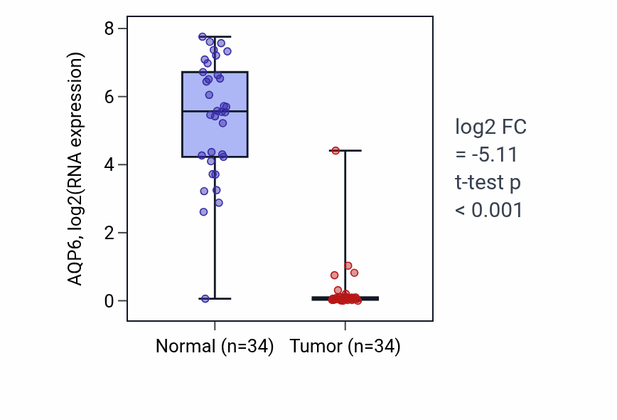 Tumor-vs-normal expression box plot for AQP6 in KIRC.