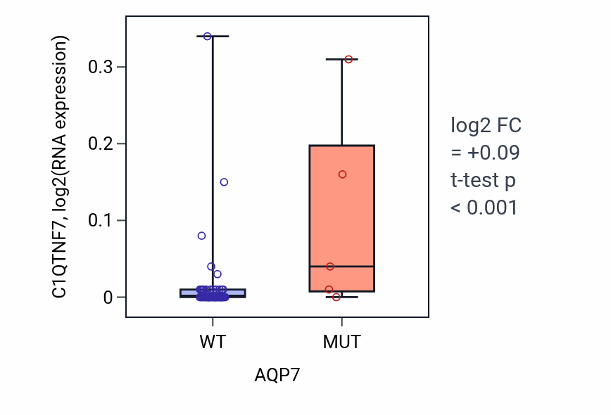 Box plot of C1QTNF7 in AQP7-low vs AQP7-high samples in LARGE_INTESTINE.