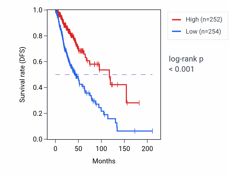 Kaplan&ndash;Meier survival curve for AQP7 RNA expression in LGG: high vs low expression groups.