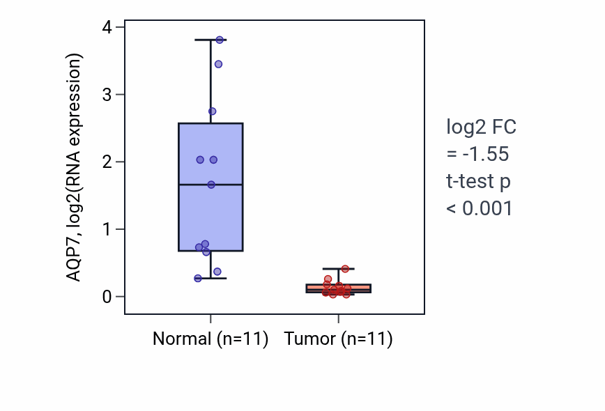 Tumor-vs-normal expression box plot for AQP7 in HNSC.