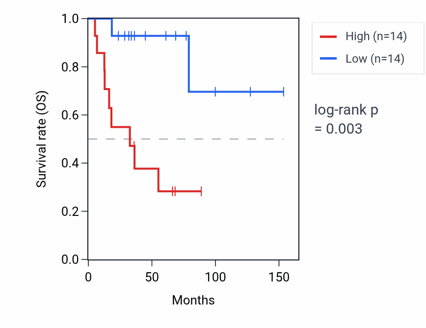Kaplan&ndash;Meier survival curve for AQP7P1 RNA expression in ACC: high vs low expression groups.
