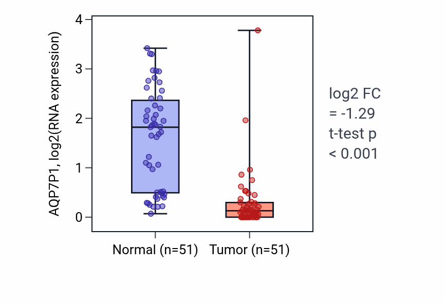 Tumor-vs-normal expression box plot for AQP7P1 in KIRC.