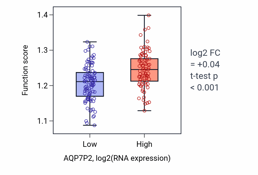 Box plot of Regulation of cell-substrate junction organization in AQP7P2-low vs AQP7P2-high samples in PAAD.