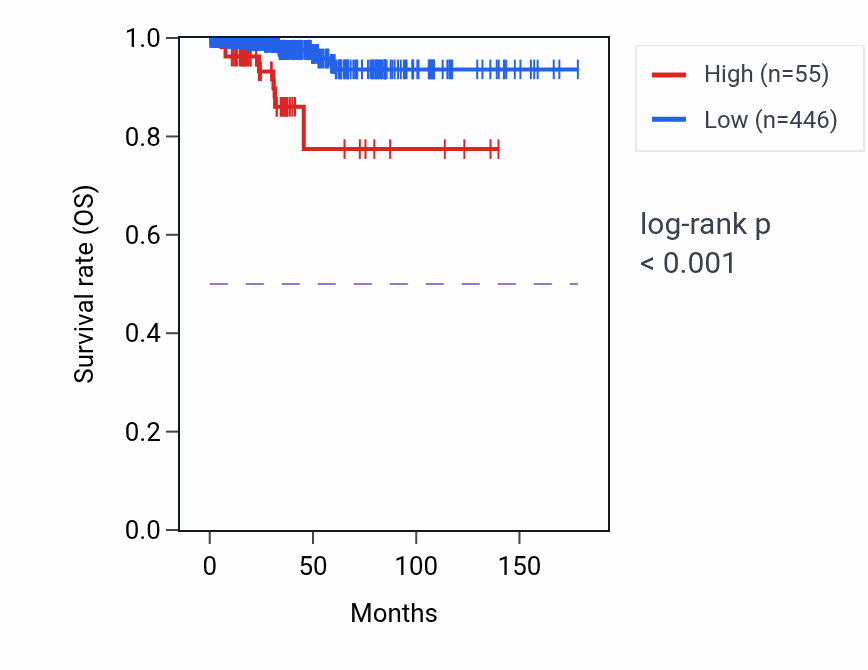 Kaplan&ndash;Meier survival curve for AQP7P2 RNA expression in THCA: high vs low expression groups.