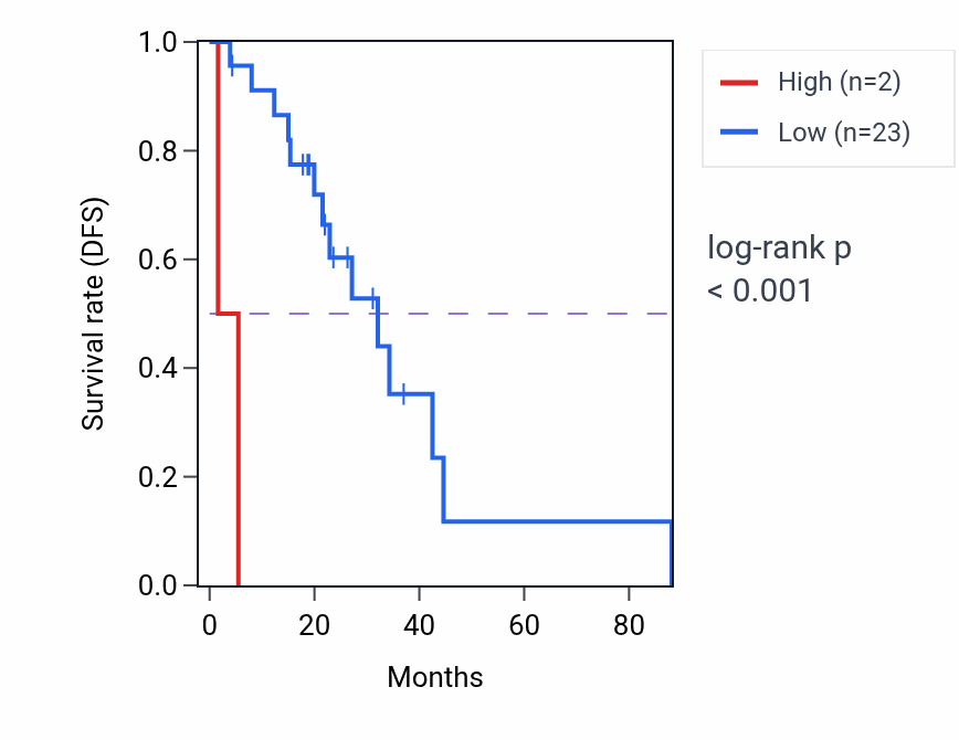 Kaplan&ndash;Meier survival curve for AQP7P3 RNA expression in LUAD: high vs low expression groups.