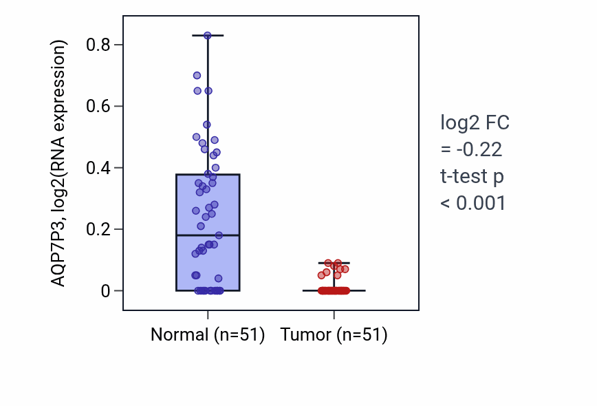 Tumor-vs-normal expression box plot for AQP7P3 in KIRC.