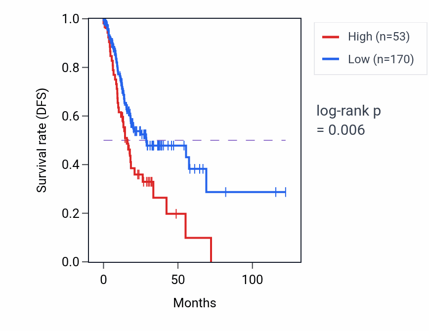 Kaplan&ndash;Meier survival curve for AQP7P4 RNA expression in STAD: high vs low expression groups.