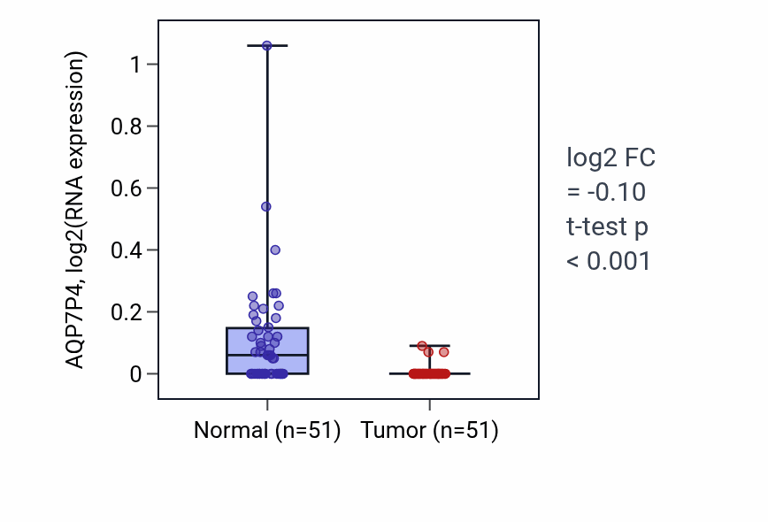 Tumor-vs-normal expression box plot for AQP7P4 in KIRC.