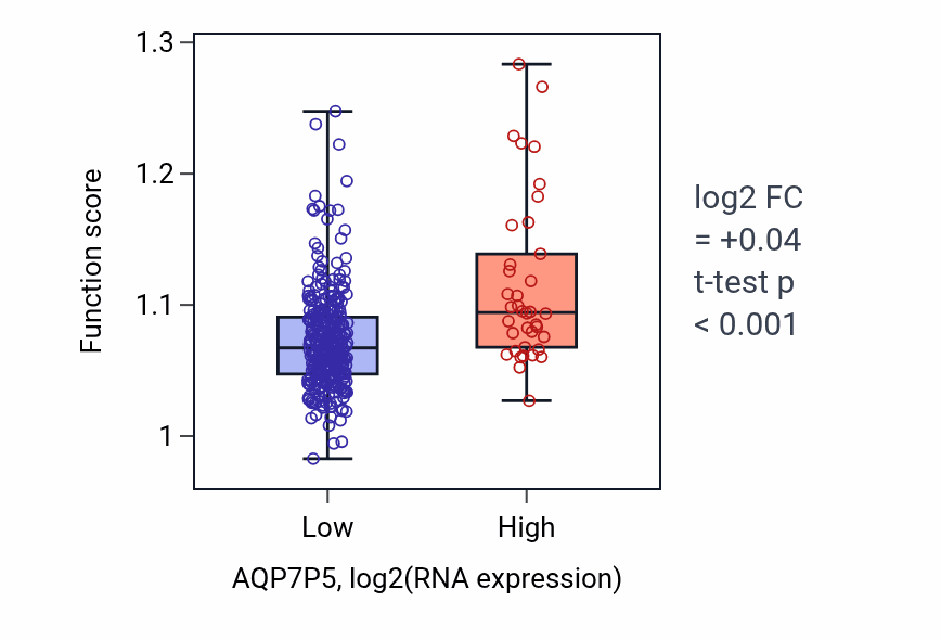 Box plot of Regulation of peptide transport in AQP7P5-low vs AQP7P5-high samples in STAD.