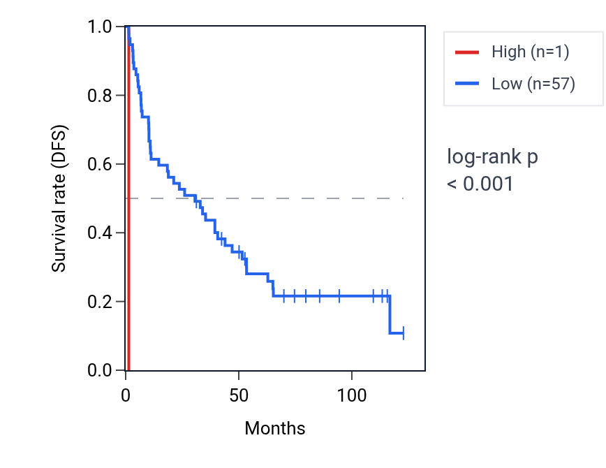 Kaplan&ndash;Meier survival curve for AQP7P5 RNA expression in KIRC: high vs low expression groups.